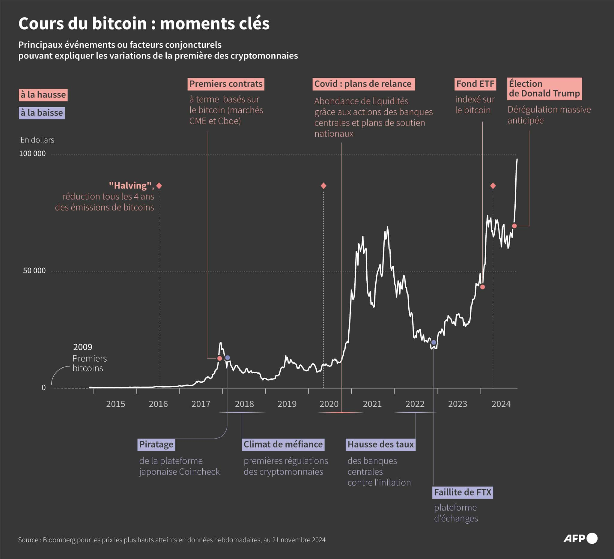 Evolution du Bitcoin