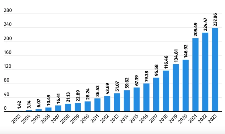 Source : https://the-media-leader.fr/les-revenus-publicitaires-de-google-ont-augmente-de-59-en-2023/