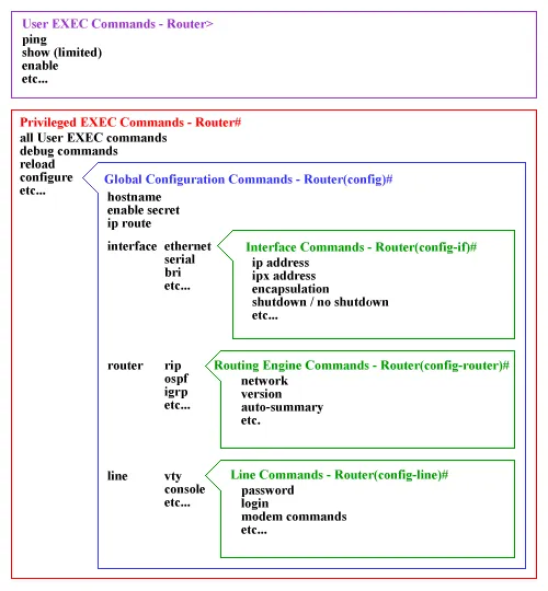 Summary of the different modes and orders for each of them