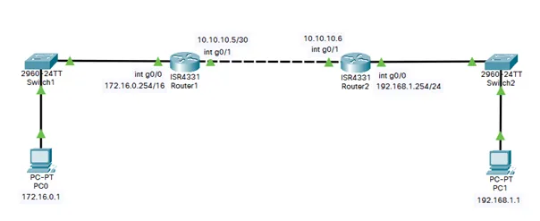 Example of a RIP network topology