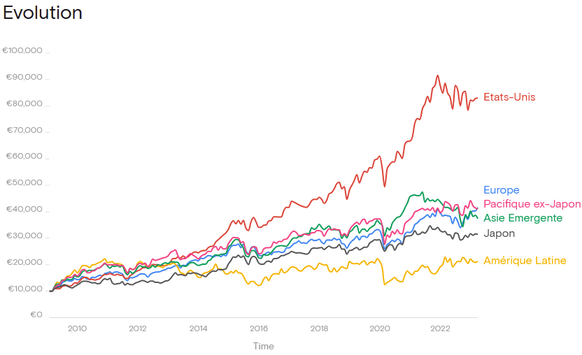 Source : apprendre-a-investir.net
