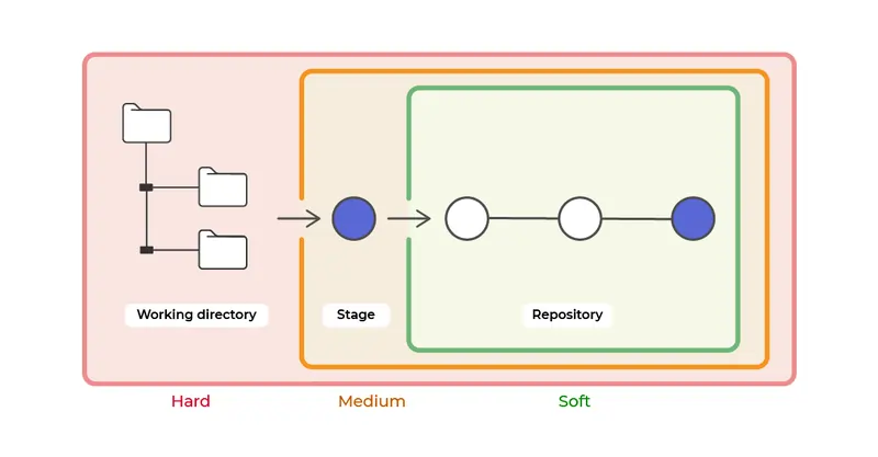 Illustration des 3 types de Git reset (source Openclassrooms)