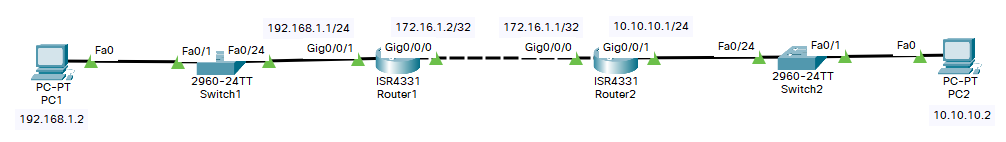 Diagramme de route statique